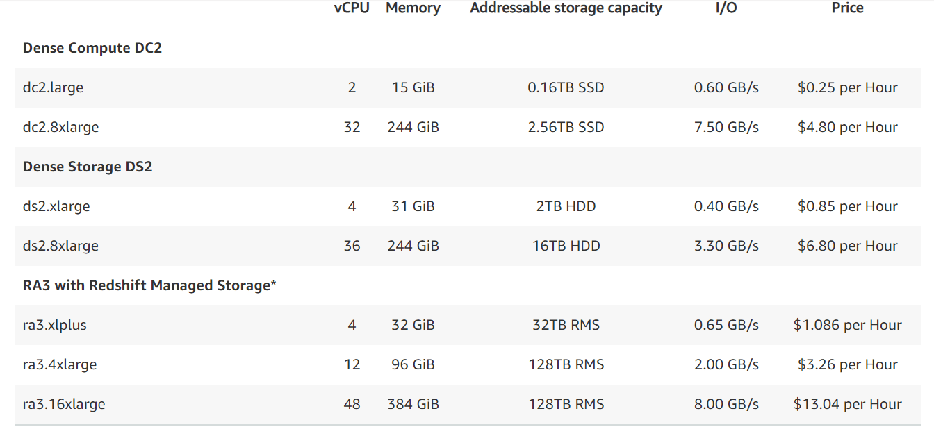 Redshift vs BigQuery: Amazon Redshift Pricing | Hevo Data